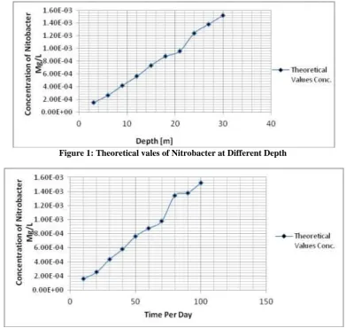 Figure 1: Theoretical vales of Nitrobacter at Different Depth 