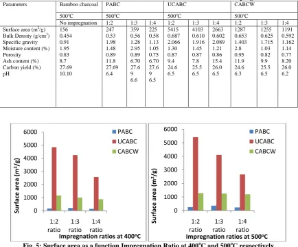 Table 2: Characterization of Bamboo Activated Carbon at 400oParameters C at different impregnation ratios Bamboo PABC  UCABC CABCW 