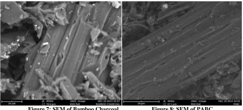 Figure 6: Carbon yield as a function of Impregnation ratios at 400 oC and 500oC respectively 