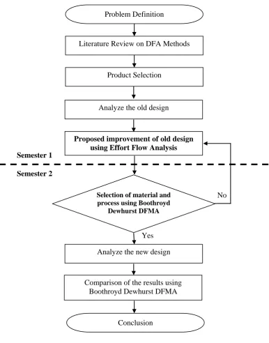 Figure 1.1: The project flowchart 