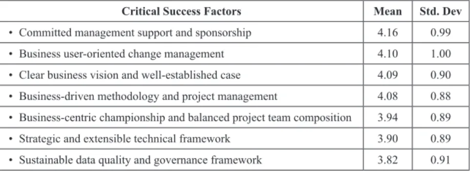 Table 2 depicts the average rating results for the  respective CSFs in descending order of  impor-tance