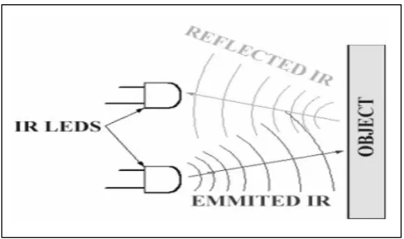 Figure 2.3: Object Detection using IR Sensor (Reve and Choudhri 