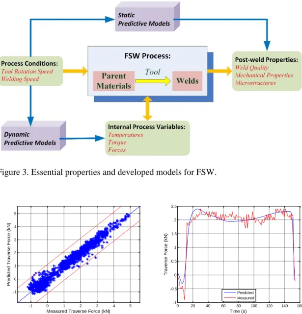 Figure 4. (a) The predicted traverse force versus the measured traverse force; (b) an example  of the dynamic prediction using the traverse force model: tool rotational velocity 505 rpm and  feed rate 404 mm min -1 