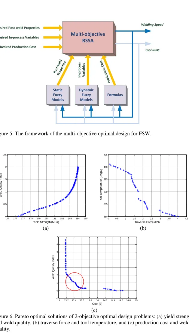 Figure 6. Pareto optimal solutions of 2-objective optimal design problems: (a) yield strength  and weld quality, (b) traverse force and tool temperature, and (c) production cost and weld  quality