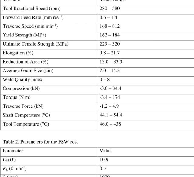 Table 1. The data ranges of the process conditions, in-process properties and as-weld properties 