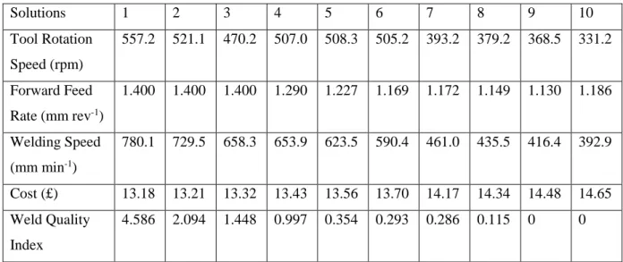 Table 7. Ten examples of the obtained solutions for the 3-objective design problem 