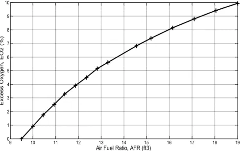 Table 4.6 illustrates the complete methane stoichiometric combustion interaction mass and volumetric of AF R with EA (%) and EO 2(%) by applying equation 4.23 and 4.25