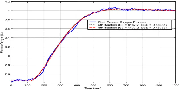 Figure 4.21: Transient responses of 2 global optimal X i with real process of EO 2