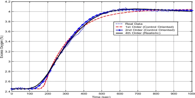 Figure 4.23: Selected Models Order for Realistic and Control Oriented Models