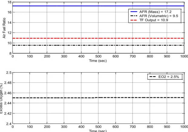 Figure 4.24: Non-Zero Initialised Constant Input of Complete Model Realisation