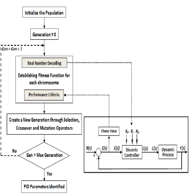 Figure 5.2: Flow chart of discrete PID control parameters optimisation by SGAs (Saad et