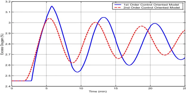 Figure 5.3: Wide range of search space boundary responses with respective control oriented models by SGA’s