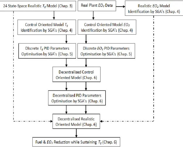 Figure 1.1: Schematic Flow of Research Methodology scribed in schematic flow (Figure 1.1):