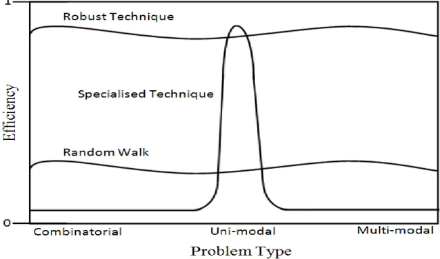 Figure 2.3: Efficiency of different classes of search techniques across a problem continuum (Goldberg, 1989)