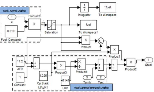 Figure 3.5: Simulink Diagram of the Subsystem in the Open-Loop Model of Furnace