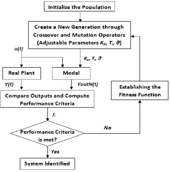 Figure 4.11: The principle scheme of SGAs for model parameters estimation (Vladu E. E., 2003)