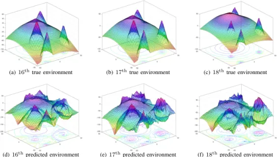 Fig. 2. The search space made by (8) with a threshold V =40, dimension D=2 and peak number m=5 versus the true problem space.