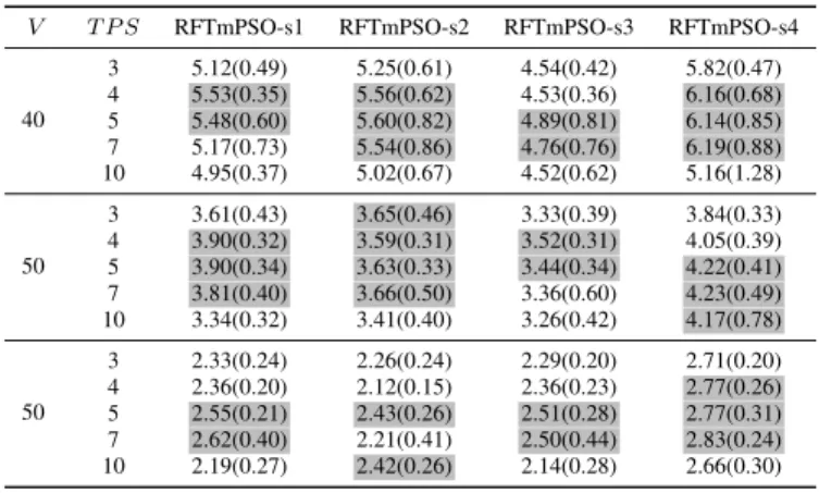 Table S-II illustrates the obtained results from algorithms with different number of particles in the finder-swarm (a  sub-swarm in FTmPSO that is responsible for finding uncovered peaks)