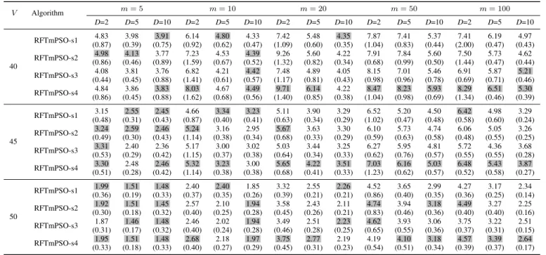 Table VI shows the average survival time by RFTmPSO in mMPBR with different numbers of peaks and change frequencies, with default values for other parameters