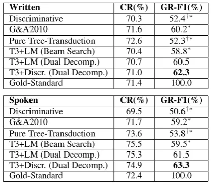 Table 4 shows some examples of compressed