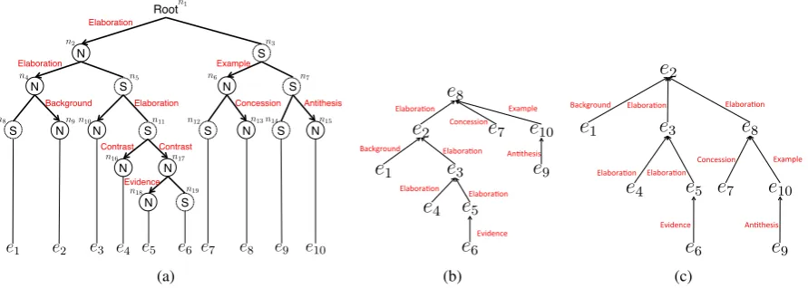 Figure 1: Examples of RST-DT and DEP-DT. e 1 , · · · , e 1 0 are EDUs. (a) Example of an RST-DT from(Marcu, 1998)