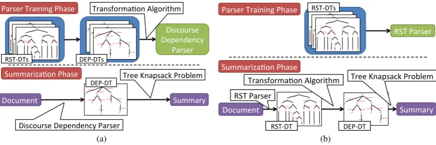 Figure 2: (a) Overview of our proposed method. In the parser training phase, the parser is trained onthe DEP-DTs, and in the summarization phase, the document is directly parsed into the DEP-DT