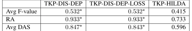 Table 2: Average F-value, Root Accuracy (RA), and average Dependency Accuracy in Summary (DAS).Wilcoxon’s signed rank test in terms of average F-value, RA and DAS accepted the null hypothesis.