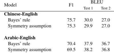 Table 1: Examples of word similarity