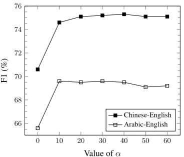 Figure 3:F1 scores for words binned by fre-quency. Our model gives the largest improvementsfor the lowest-frequency words.