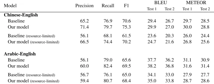 Table 3: Experimental results. Our model improves alignments and translations on both language pairs.