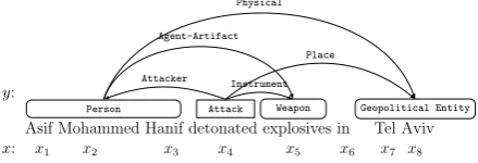 Figure 1: Information Network Representation.Information nodes are denoted by rectangles