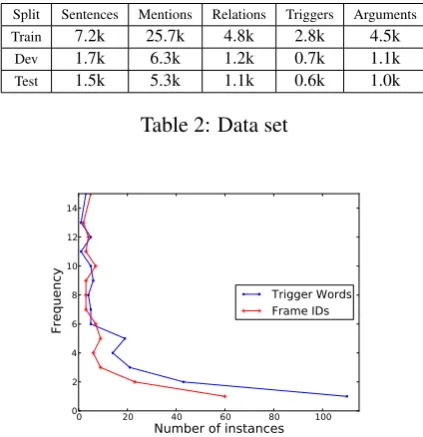 Table 2: Data set