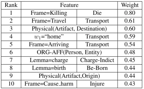 Table 4: Top Features about Event Triggers.