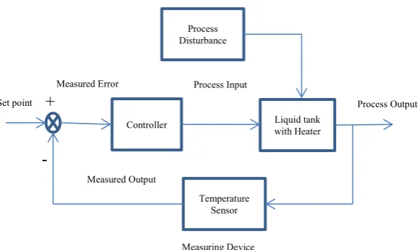 Figure 2.1: Block Diagram of Temperature Process 