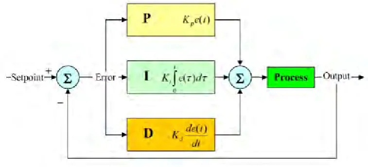Figure 2.2: PID Block Diagram 