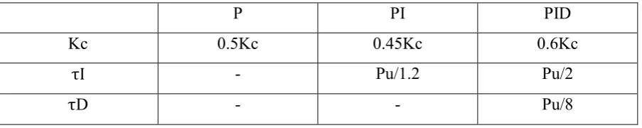 Table 2.2: Controller Settings Based On the Cohen-Coon Method 