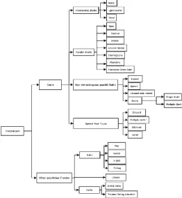 Fig 4: Concretised representation of transmission elements in robotic actuators. 