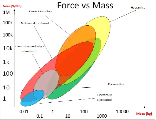 Fig 5: Cost Vs Mass of Actuation Candidates at High-Level 
