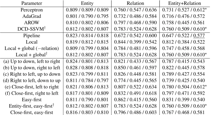 Table 6: Performance of entity and relation extraction on the test data set (precision / recall / F1 score).The†  denotes the default parameter setting in § 3.2 and⋆  represents a signiﬁcant improvement over theunderlined “Pipeline” baseline (p < 0