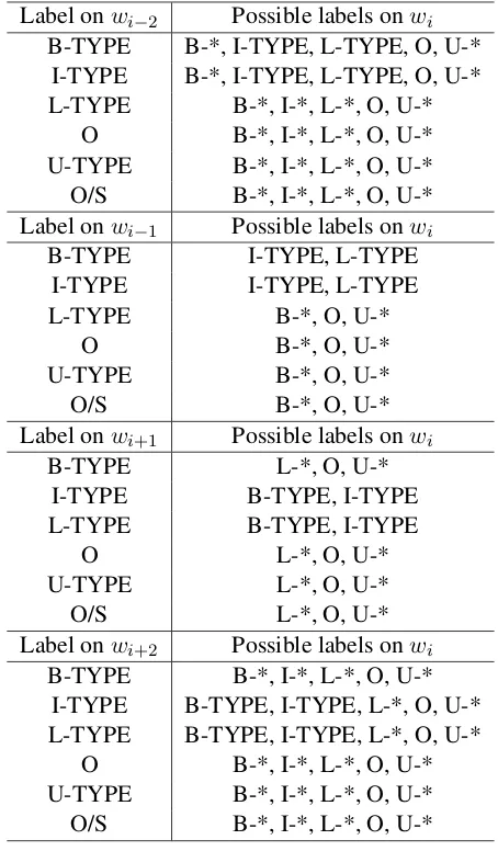 Table 3:Label dependencies between entities.TYPE represents an entity type, and O/S meansthe word is outside of a sentence.