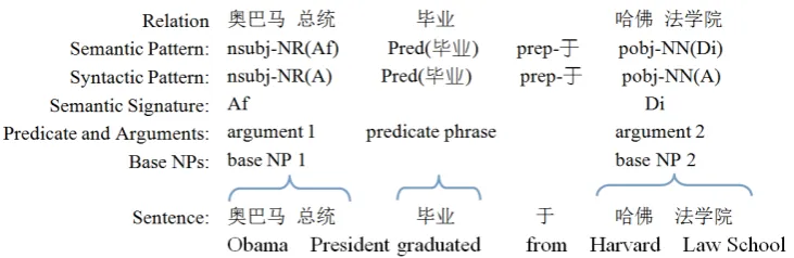 Figure 1: A sample sentence analyzed by ZORE.