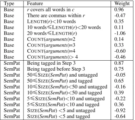 Figure 4: Algorithm for pattern synset grouping.