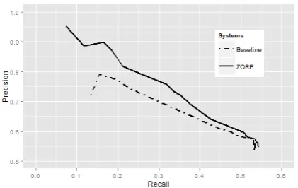 Figure 5: Performance on Wiki.