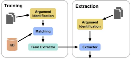 Figure 1: Distantly supervised extraction pipeline.
