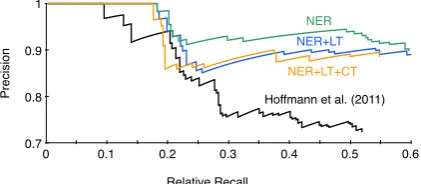 Figure 2: Methods evaluated in the context ofHoffmann et al. (2011)’s sentential extractionevaluation.NER: our NER baseline used fortraining and extraction, LT: use NEL for train-ing only, CT: use coreference for training only.(NER+LT+CT means we use NER for extraction,and NEL+Coref for training.)