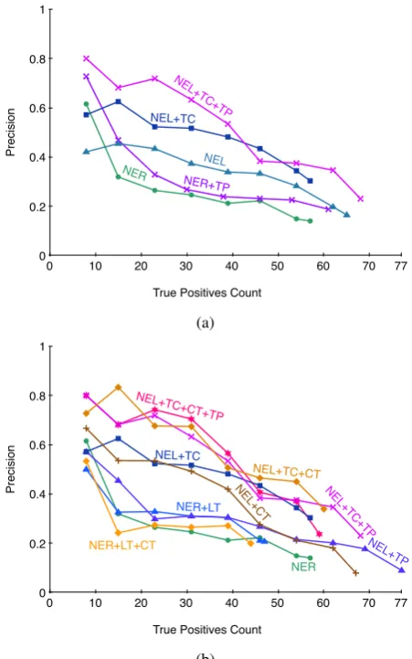 Figure 3a, as well as in Table 1. Using NEL gives