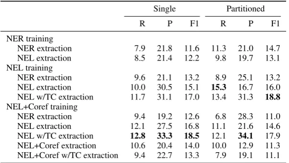 Table 1: Evaluation of different versions of the relation extraction system on the GOnearly all systems, partitioning the model by argument types boosts F1, as does using NEL at eithertraining or extraction time, and using coreference at training time with