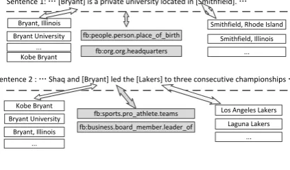Figure 1: Two example sentences from which wecan harvest knowledge facts.