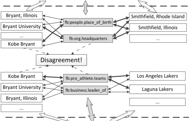 Figure 2: An example of our joint inference framework. The top and bottom are two example sentenceswith entity mentions in the square brackets, candidate entities in the white boxes, candidate relations inthe grey boxes, and the solid lines with arrows between relations and entities represent their preferencescores, with thickness indicating the preferences’ value.