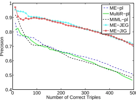 Table 2: The results of our joint frameworks andthe three baselines.ApproachPrecisionNoCTop 50Top 100
